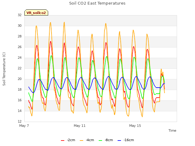 Explore the graph:Soil CO2 East Temperatures in a new window