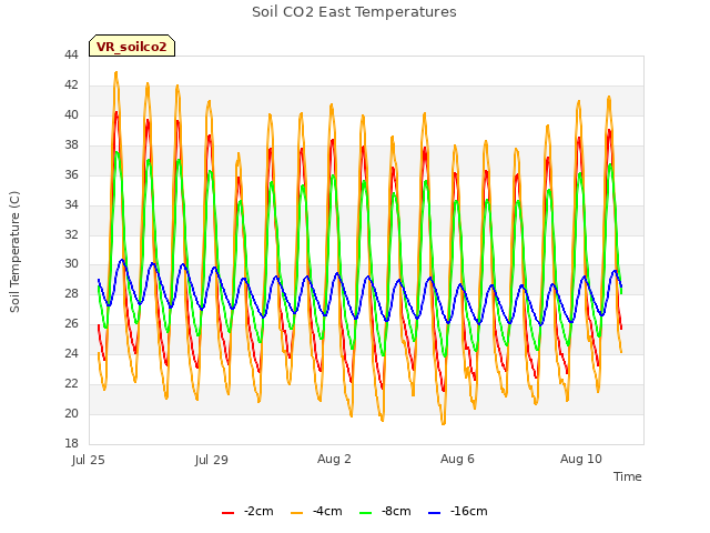 Explore the graph:Soil CO2 East Temperatures in a new window