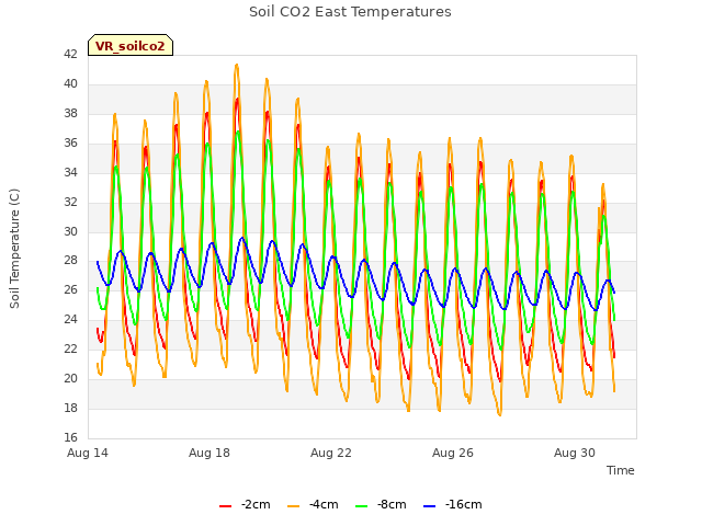 Explore the graph:Soil CO2 East Temperatures in a new window