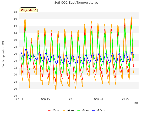 Explore the graph:Soil CO2 East Temperatures in a new window