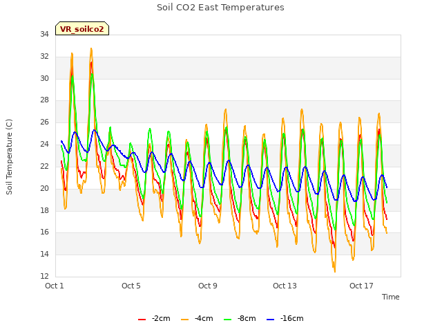 Explore the graph:Soil CO2 East Temperatures in a new window