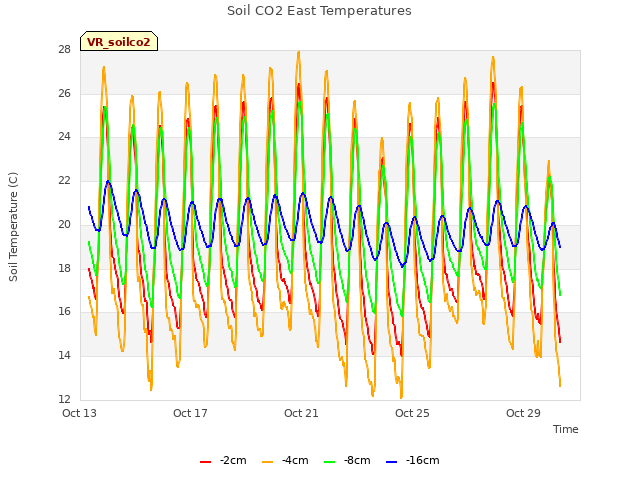 Explore the graph:Soil CO2 East Temperatures in a new window