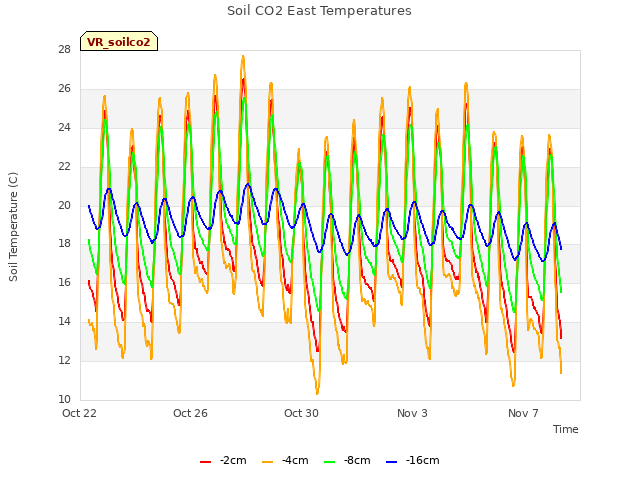 Explore the graph:Soil CO2 East Temperatures in a new window