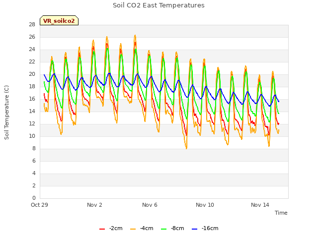 Explore the graph:Soil CO2 East Temperatures in a new window