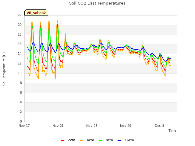 Explore the graph:Soil CO2 East Temperatures in a new window