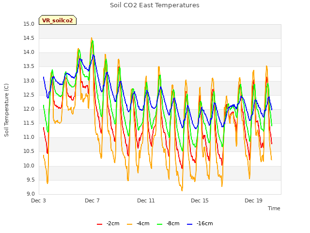 Explore the graph:Soil CO2 East Temperatures in a new window