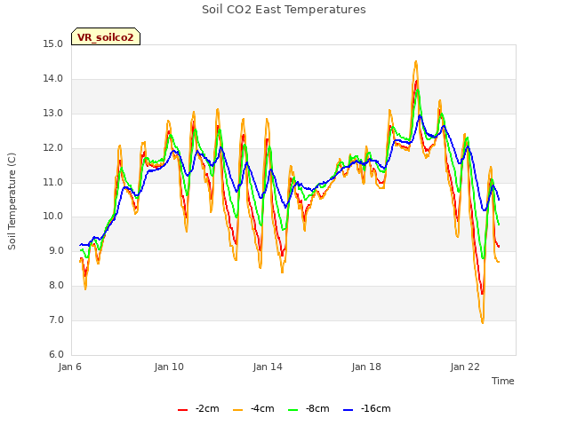 Explore the graph:Soil CO2 East Temperatures in a new window