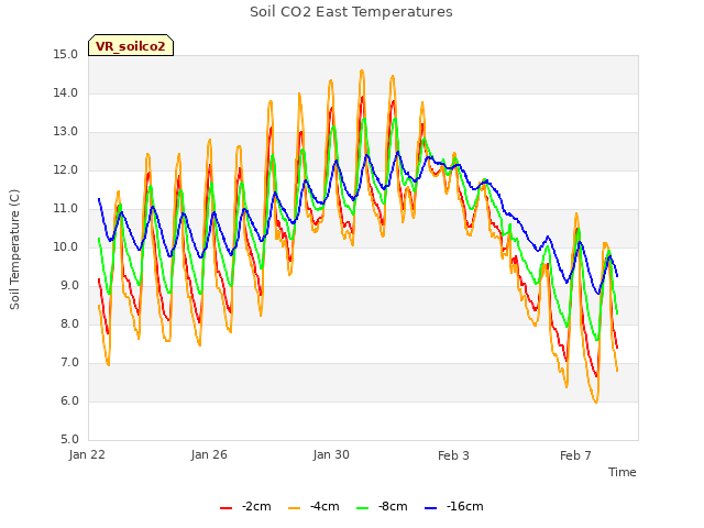 Explore the graph:Soil CO2 East Temperatures in a new window