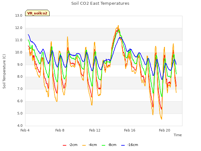 Explore the graph:Soil CO2 East Temperatures in a new window