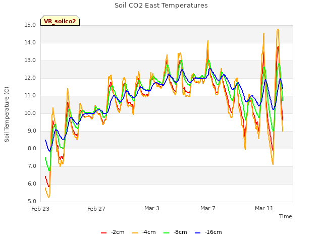 Explore the graph:Soil CO2 East Temperatures in a new window