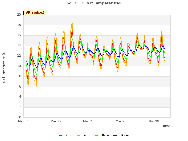 Explore the graph:Soil CO2 East Temperatures in a new window