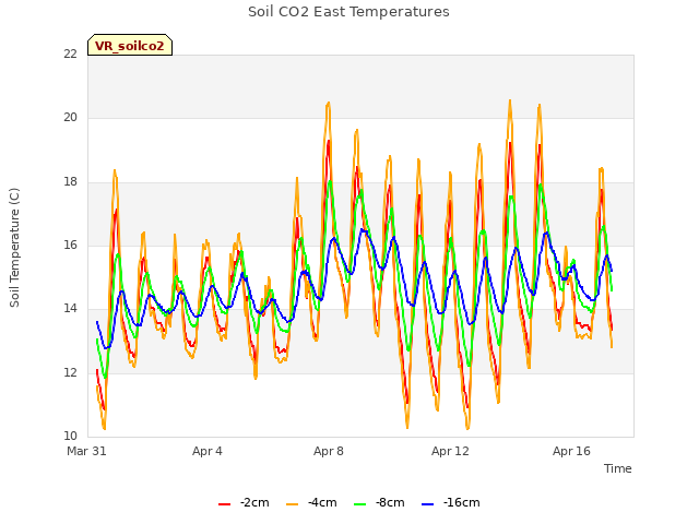 Explore the graph:Soil CO2 East Temperatures in a new window