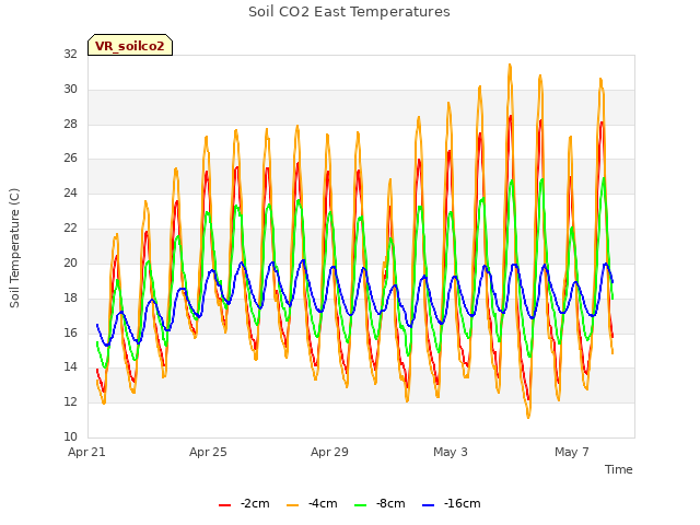 Explore the graph:Soil CO2 East Temperatures in a new window