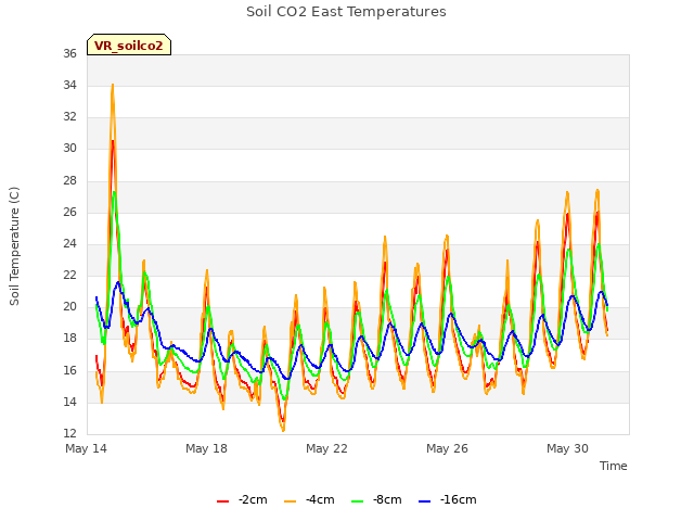 Explore the graph:Soil CO2 East Temperatures in a new window