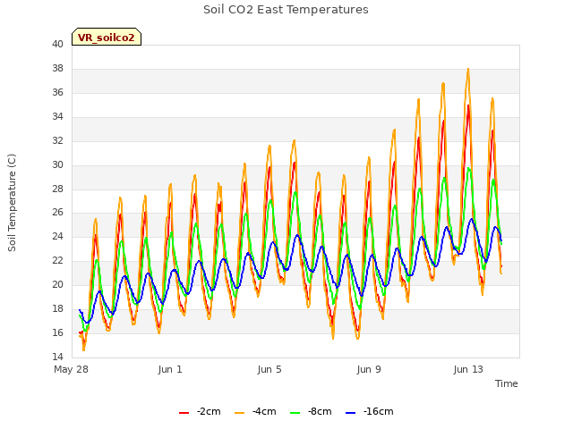 Explore the graph:Soil CO2 East Temperatures in a new window