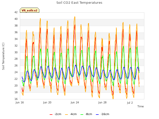 Explore the graph:Soil CO2 East Temperatures in a new window