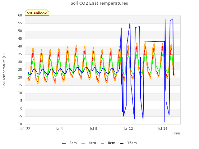 Explore the graph:Soil CO2 East Temperatures in a new window