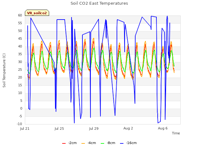 Explore the graph:Soil CO2 East Temperatures in a new window