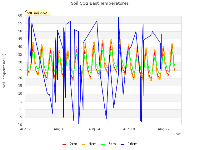 Explore the graph:Soil CO2 East Temperatures in a new window