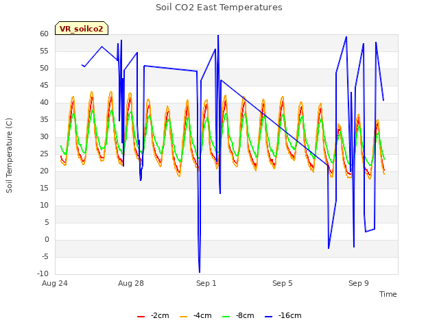 Explore the graph:Soil CO2 East Temperatures in a new window