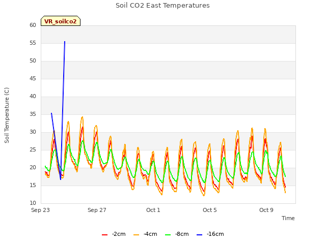 Explore the graph:Soil CO2 East Temperatures in a new window