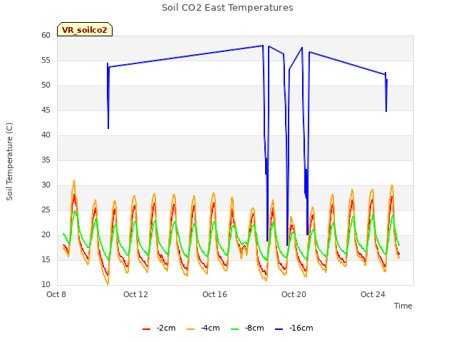 Explore the graph:Soil CO2 East Temperatures in a new window