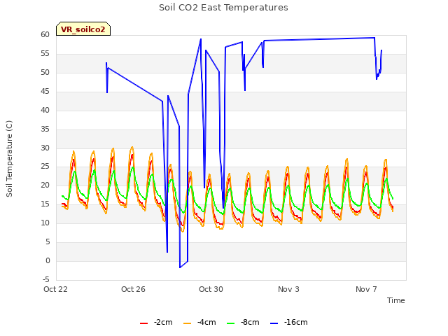 Explore the graph:Soil CO2 East Temperatures in a new window