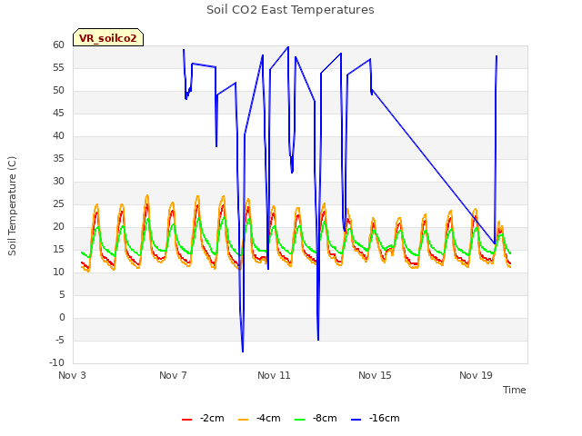 Explore the graph:Soil CO2 East Temperatures in a new window