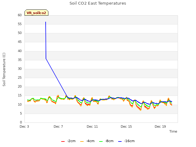 Explore the graph:Soil CO2 East Temperatures in a new window