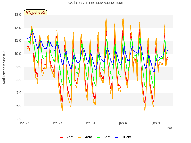 Explore the graph:Soil CO2 East Temperatures in a new window