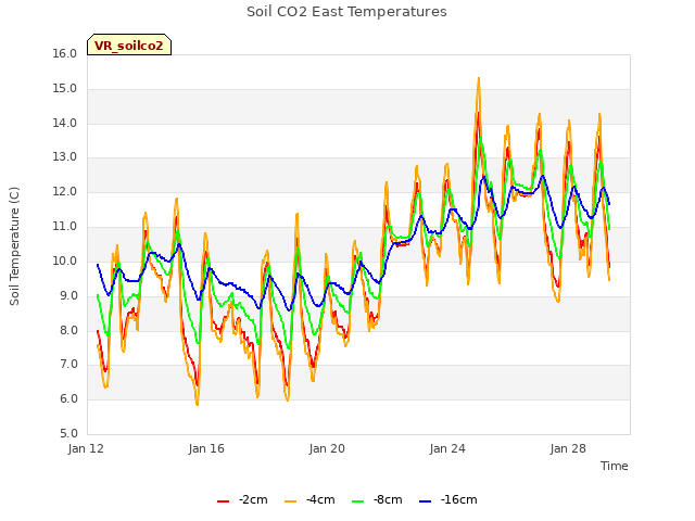 Explore the graph:Soil CO2 East Temperatures in a new window