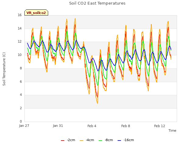 Explore the graph:Soil CO2 East Temperatures in a new window