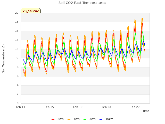 Explore the graph:Soil CO2 East Temperatures in a new window