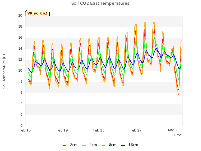 Explore the graph:Soil CO2 East Temperatures in a new window