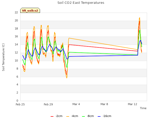 Explore the graph:Soil CO2 East Temperatures in a new window