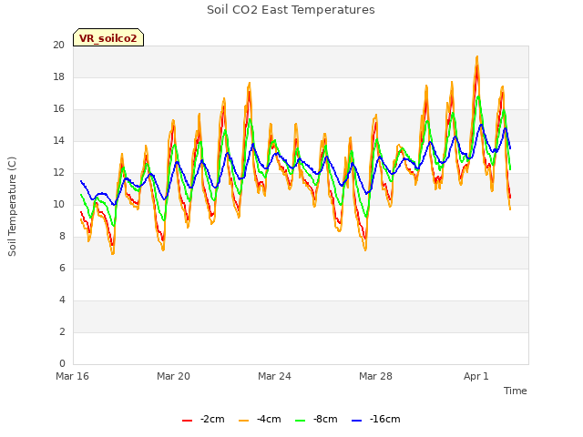 Explore the graph:Soil CO2 East Temperatures in a new window