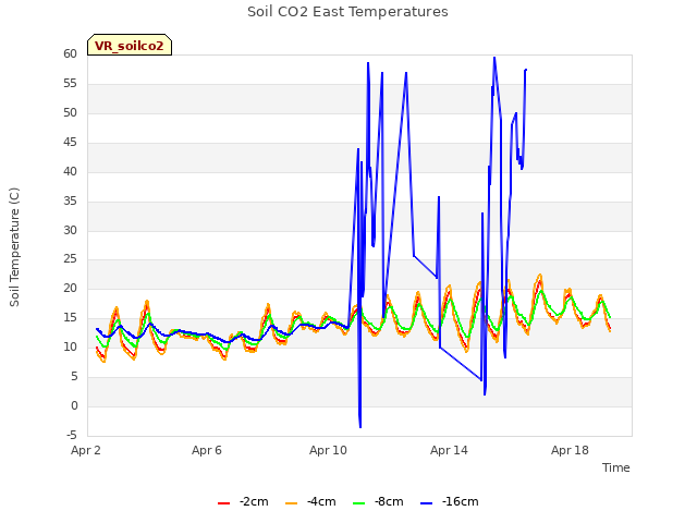 Explore the graph:Soil CO2 East Temperatures in a new window