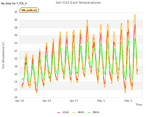 Explore the graph:Soil CO2 East Temperatures in a new window