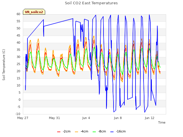 Explore the graph:Soil CO2 East Temperatures in a new window