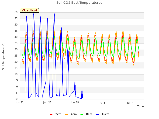 Explore the graph:Soil CO2 East Temperatures in a new window