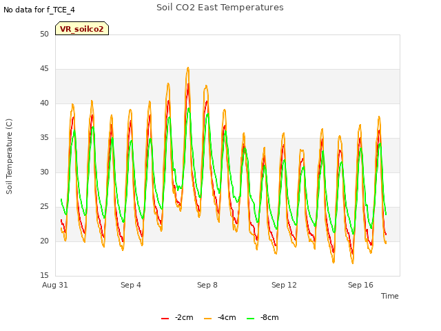 Explore the graph:Soil CO2 East Temperatures in a new window