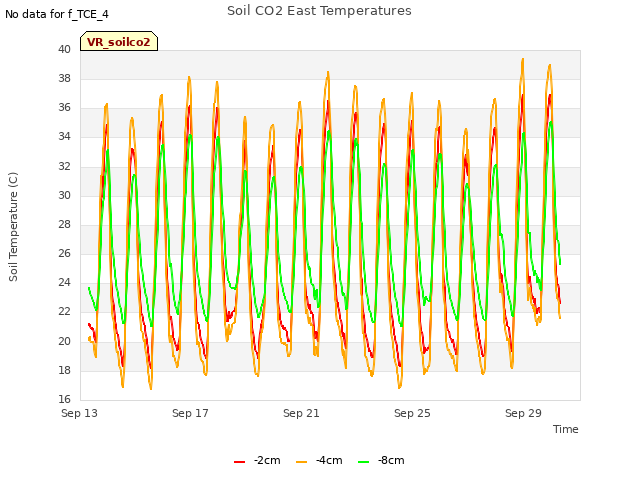 Explore the graph:Soil CO2 East Temperatures in a new window