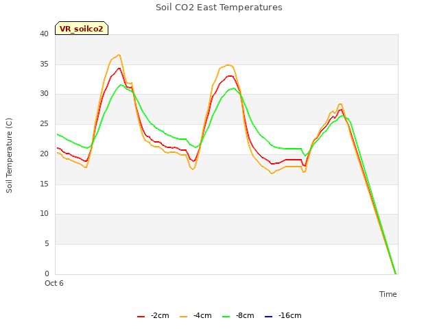 Explore the graph:Soil CO2 East Temperatures in a new window