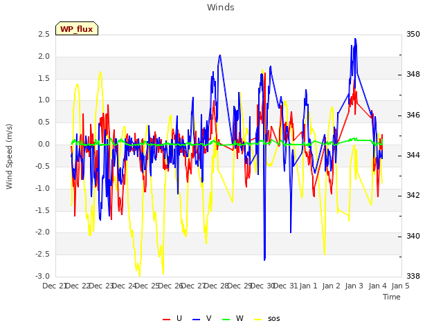 Graph showing Winds