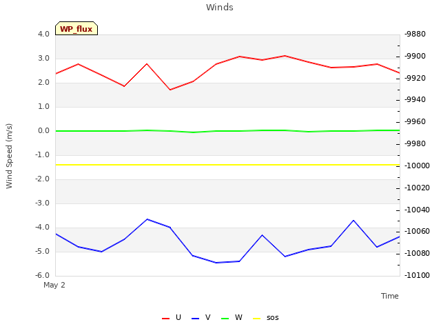 plot of Winds