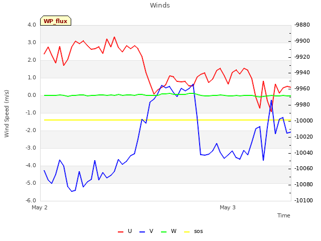 plot of Winds