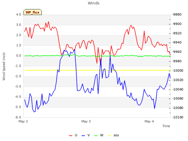 plot of Winds