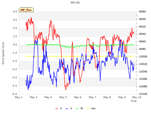 plot of Winds