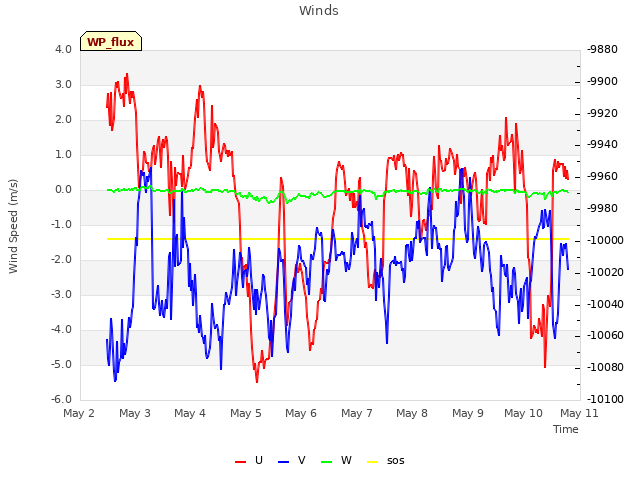 plot of Winds