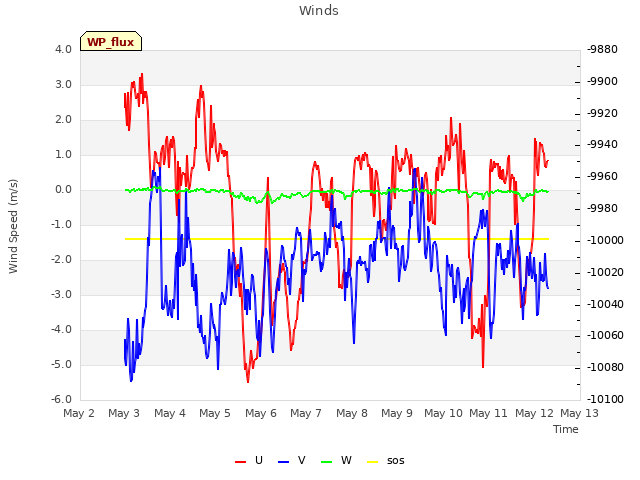 plot of Winds